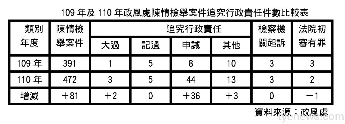 桃市府員工去年遭申誡處分增加5.5倍 林政賢籲加強管理 0002