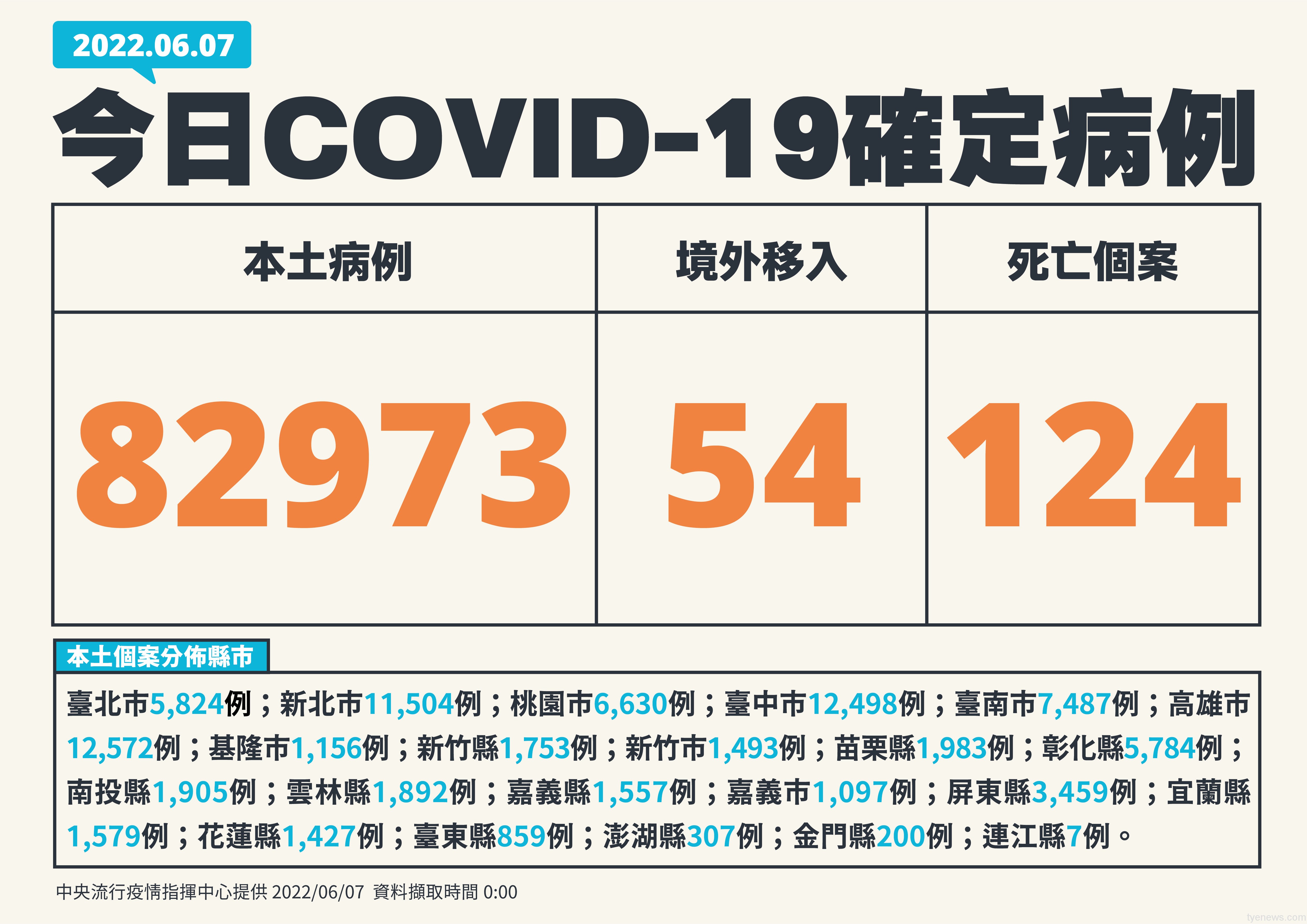 今本土新增82973例 124人死亡 01 0607新增個案多例含境外國家