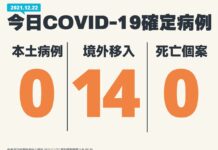國內12/22新增14例境外移入 無本土確診個案