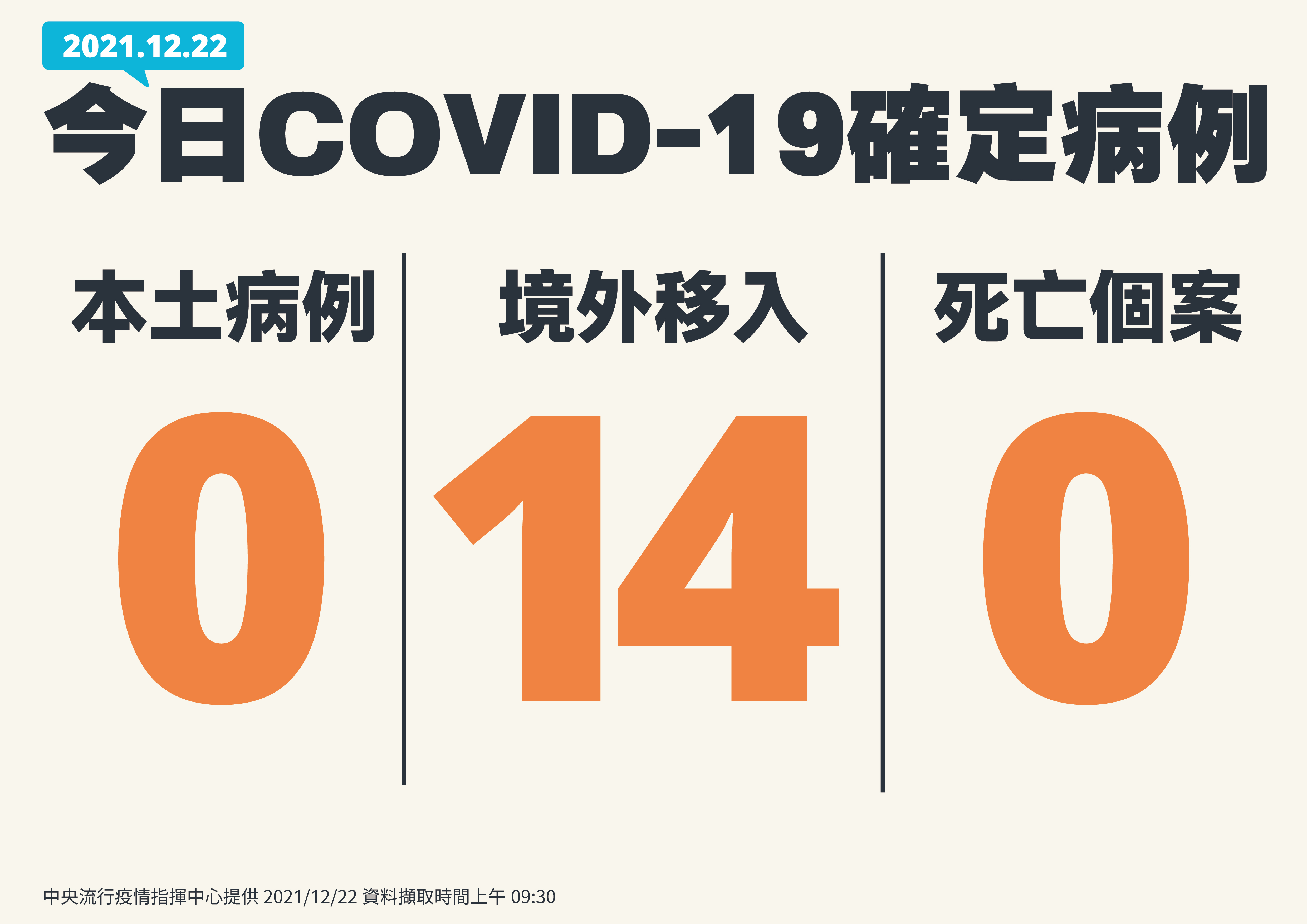01-1222新增個案手板無本土及死亡境外雙位數_工作區域-1-複本-5 01 1222新增個案手板無本土及死亡境外雙位數 工作區域 1 複本 5