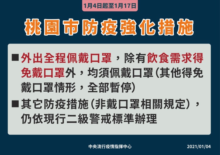 0104-05-桃園市防疫強化措施-1 中央疫情指揮中心宣布,桃園市從1/4起至1/17期間將全面強化防疫相關措施,民眾外出須全程佩戴口罩。圖:中央疫情指揮中心提供