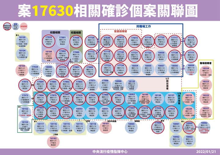 0121-案17630相關確診個案關聯圖_工作區域-1 0121 案17630相關確診個案關聯圖 工作區域 1