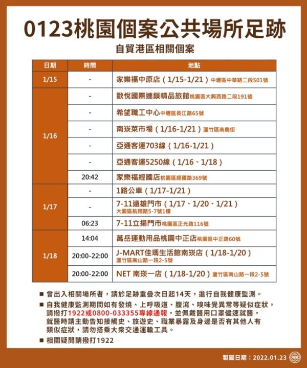 0123_新增確診個案_橘a 桃園市衛生局連夜進行疫調,23日公布遠雄自貿港區個案相關公共場所足跡。圖:市府提供