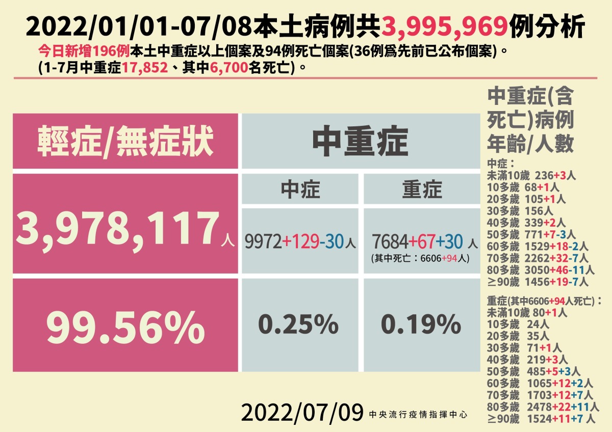 02 0709本土病例分析 01