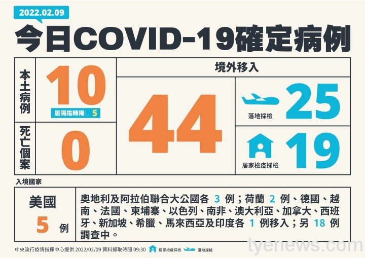 0209-新增個案多例含境外國家_01-複本 0209 新增個案多例含境外國家 01 複本