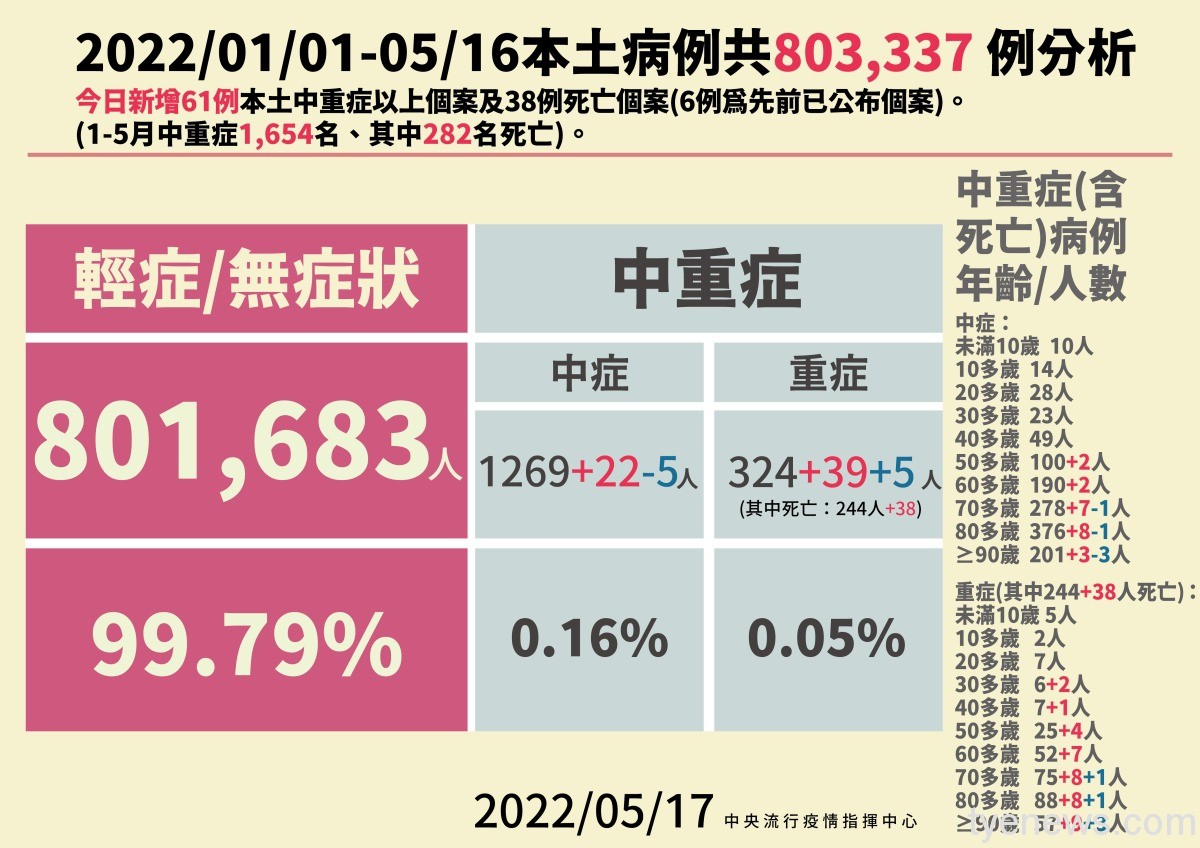 國內5/17新增65794例本土 38人因染疫亡 03 0517本土病例分析 01