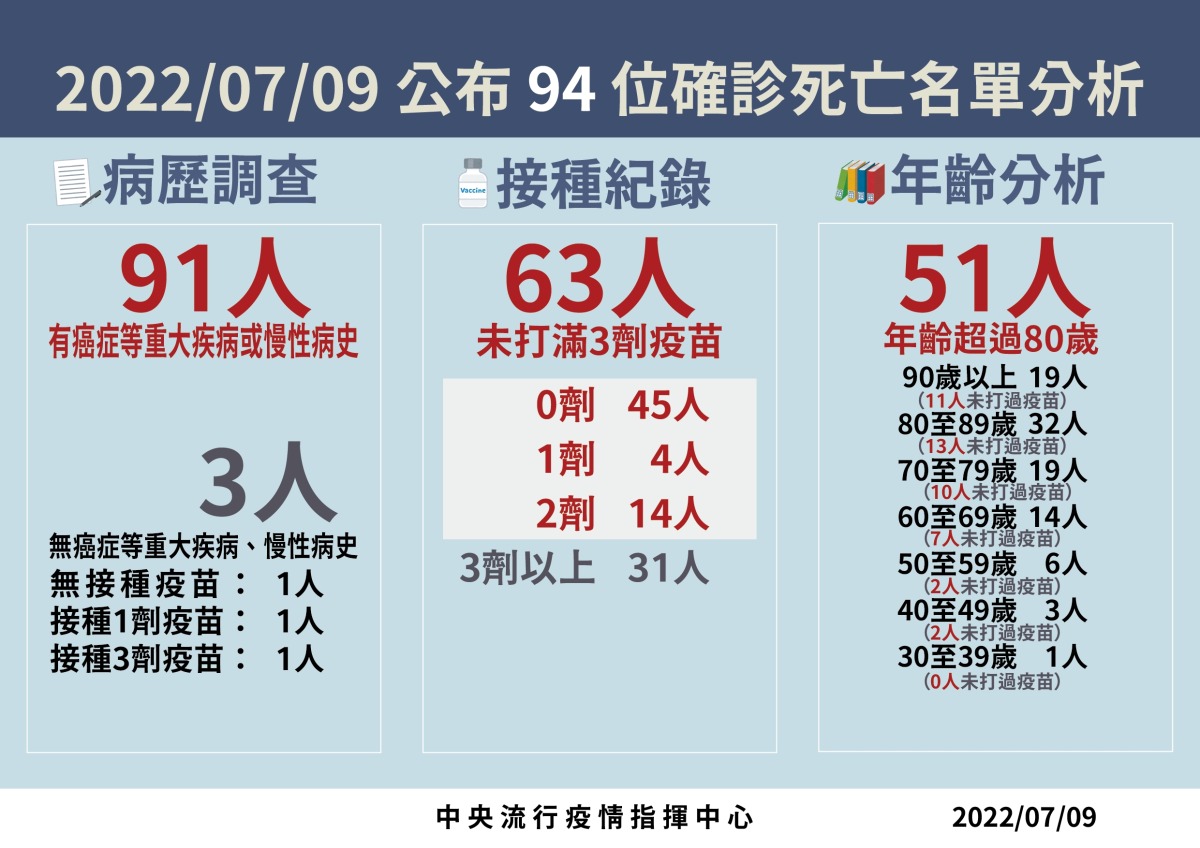 03 0709死亡病例分析 工作區域 1