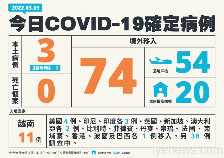 0309新增個案多例含境外國家_01-複本 0309新增個案多例含境外國家 01 複本