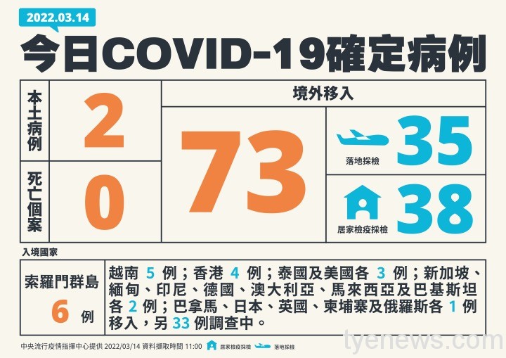 0314新增個案 0314新增個案