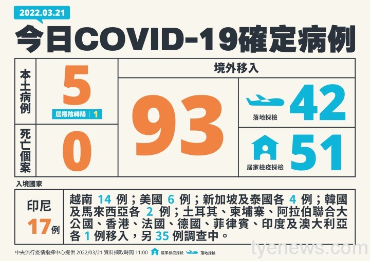 0321新增個案多例含境外國家_01-複本 0321新增個案多例含境外國家 01 複本