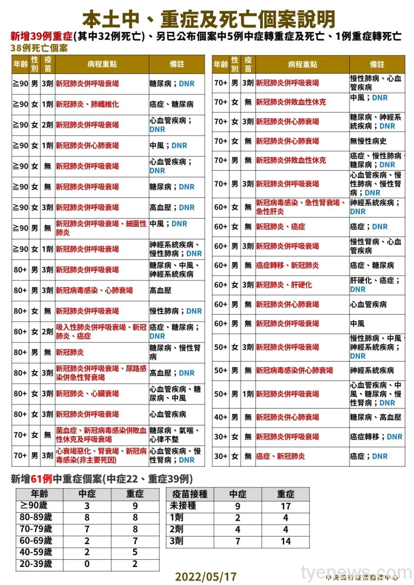國內5/17新增65794例本土 38人因染疫亡 04 0517本土中重度及死亡個案說明 scaled 1