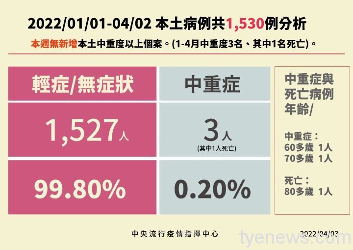 0403本土病例分析 0403本土病例分析