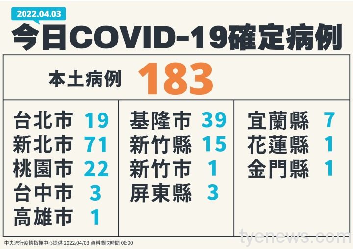 0403本土病例縣市分布 0403本土病例縣市分布
