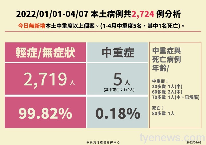 0408本土病例分析_工作區域-1 0408本土病例分析 工作區域 1