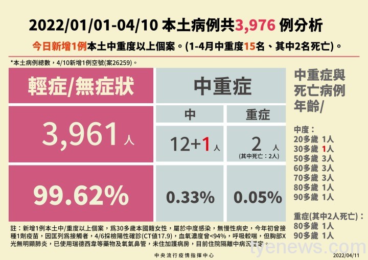 0411本土病例分析 0411本土病例分析