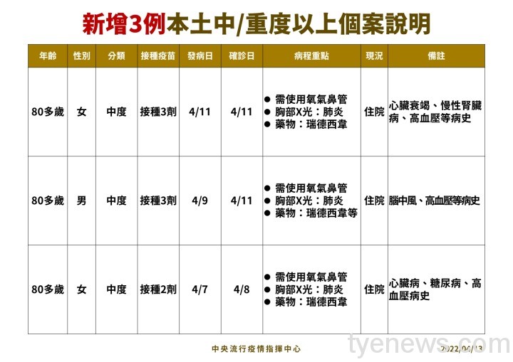 0413-本土中重度以上個案說明 0413 本土中重度以上個案說明