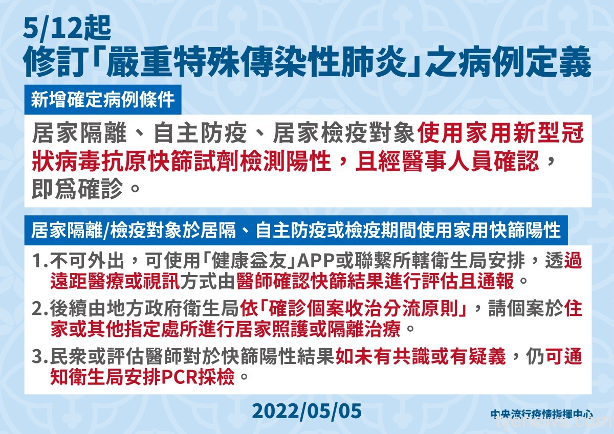 3種人快篩陽性即確診 指揮中心:5/12起實施 0505 修訂「嚴重特殊傳染性肺炎」之病例定義 工作區域 1