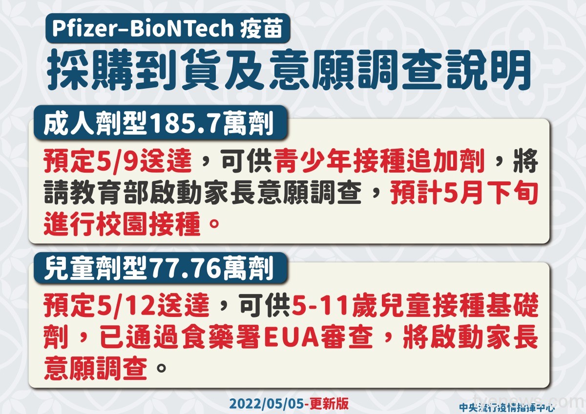 兒童BNT疫苗到貨 77.76萬劑清晨抵臺 0505BNT採購到貨及意願調查說明 工作區域 1
