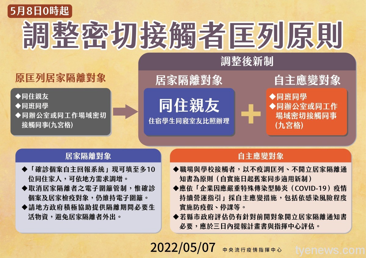 取消電子圍籬!居隔匡列以同住家人及大學同住室友為主 0507 重症調整 工作區域 1