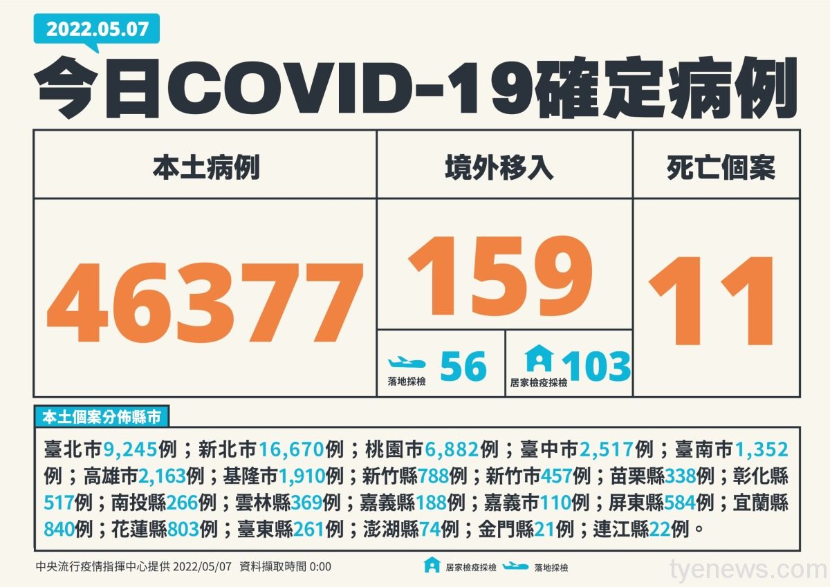 5/7疫情新增本土46,377例 因染疫亡再添11例 0507新增個案多例