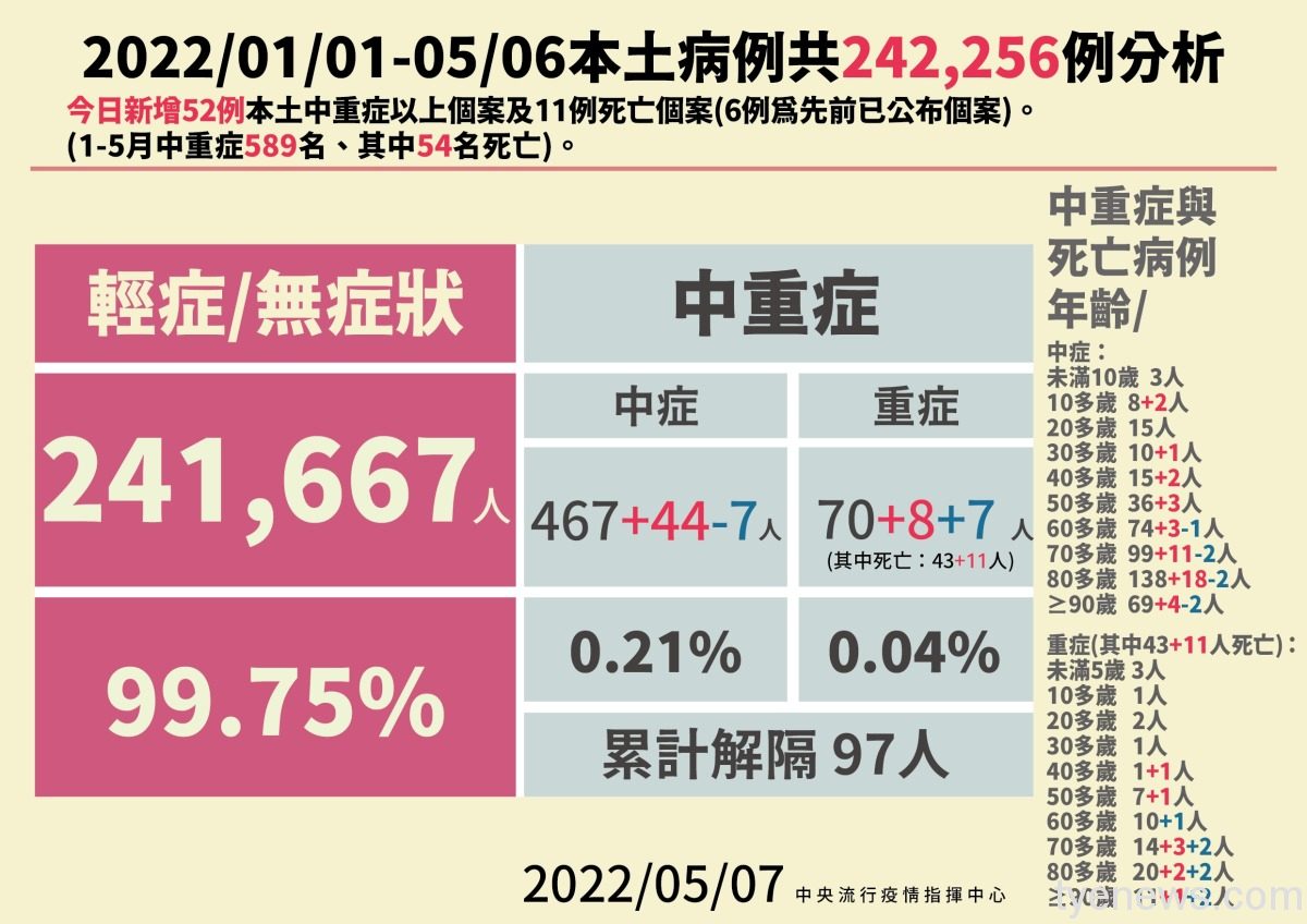 5/7疫情新增本土46,377例 因染疫亡再添11例 0507本土病例分析
