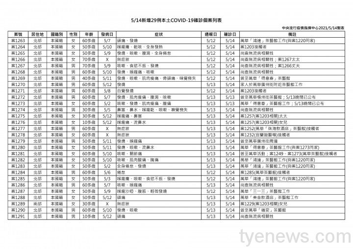 萬華茶藝館群聚全台陷危機!本土再暴增29例 0514 29例本土個案列表