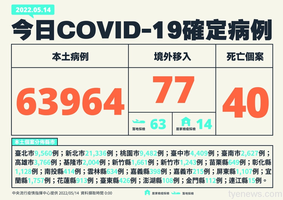本土確診+63964例 再增40人死亡 0514新增個案多例含境外國家 01