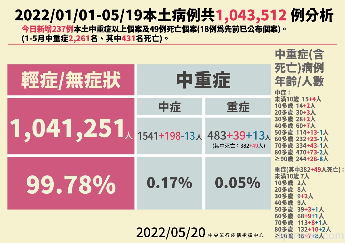 國內5/20新增85720例本土 49人因染疫亡 0520 本土病例分析 01
