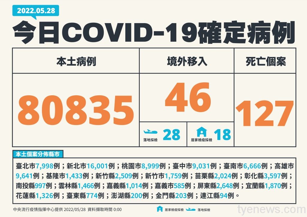連三日破百!今增127死 國內5/28本土+80835 0528新增個案