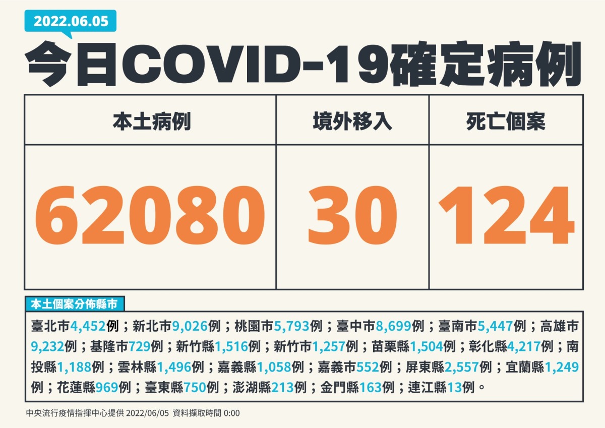 今本土+62080人確診 添124人死亡