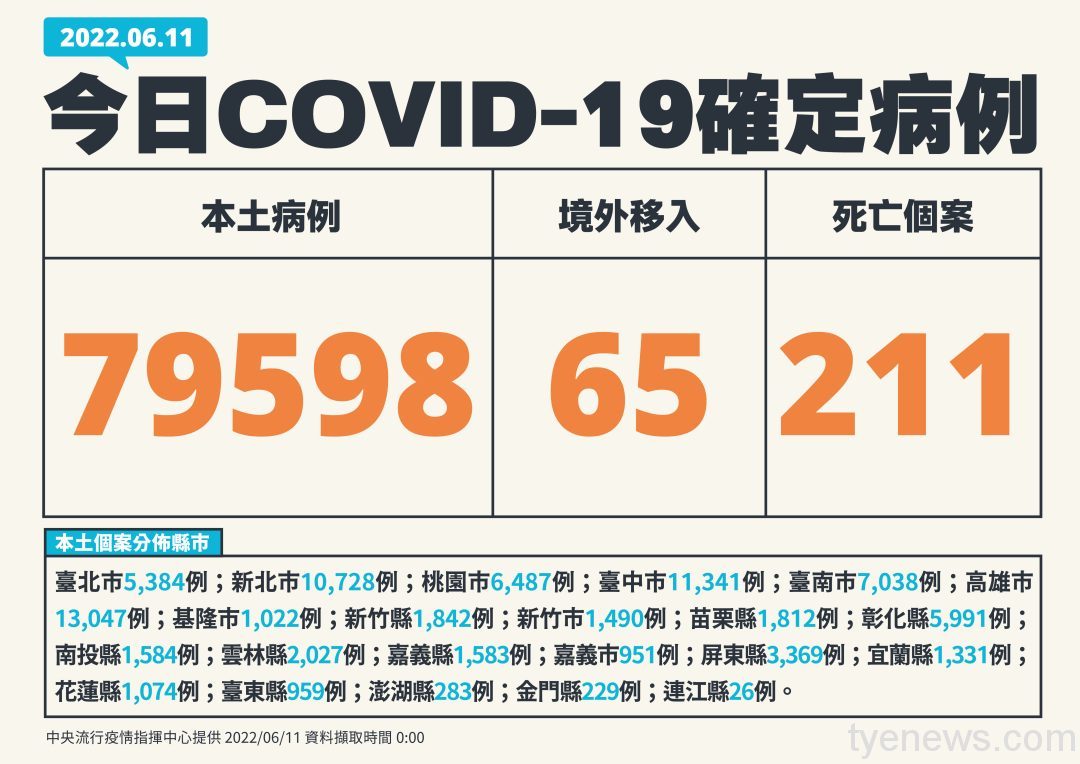 新冠肺炎6/11本土新增79598例、211人死亡 0611新增個案