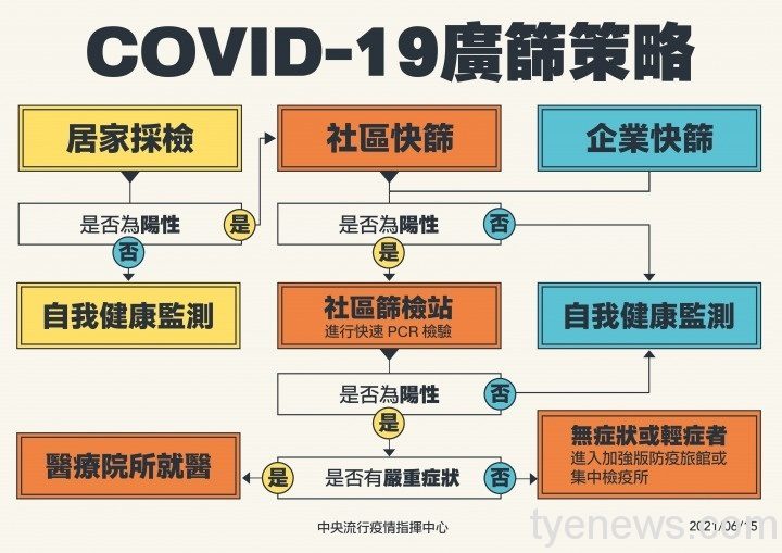 加速社區檢驗量能 指揮中心:補助各地方50台PCR檢驗儀 0615 COVID 19廣篩策略