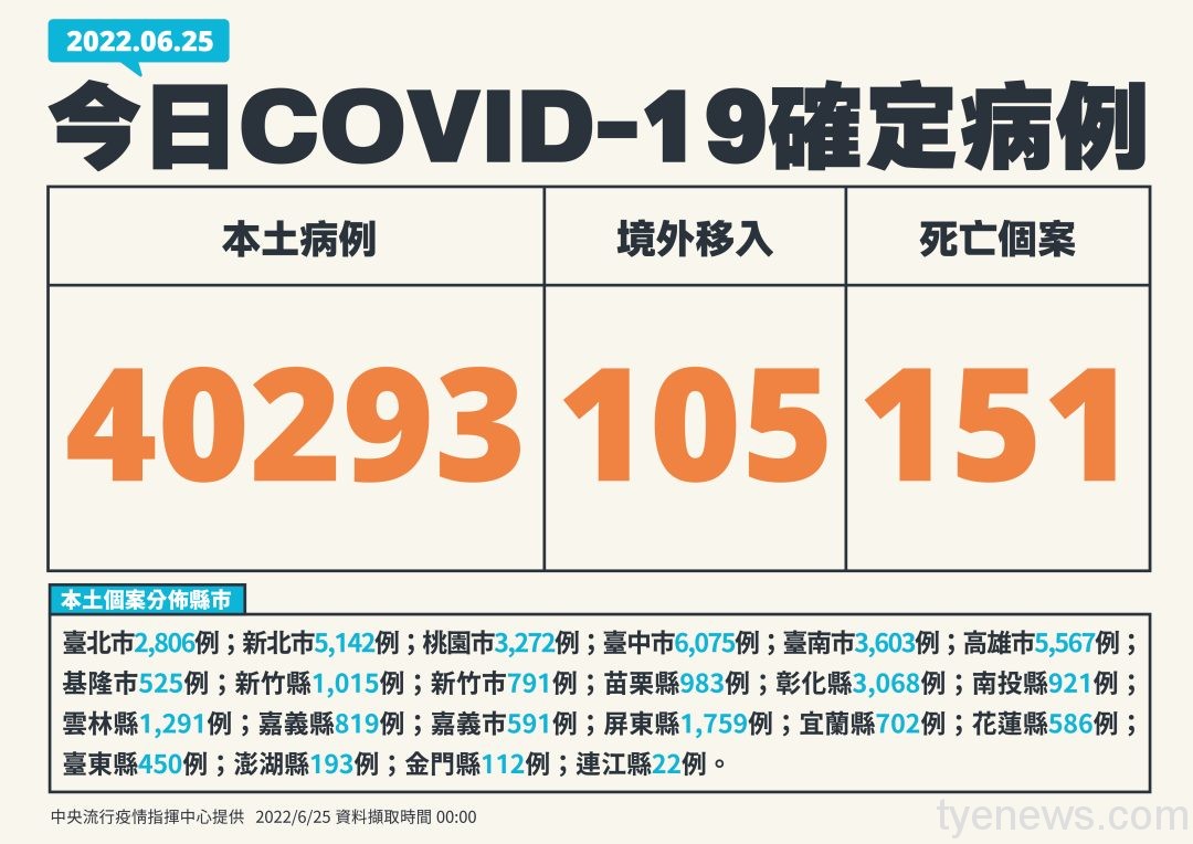 疫情再降!今本土+40293 151例死亡 0625新增個案