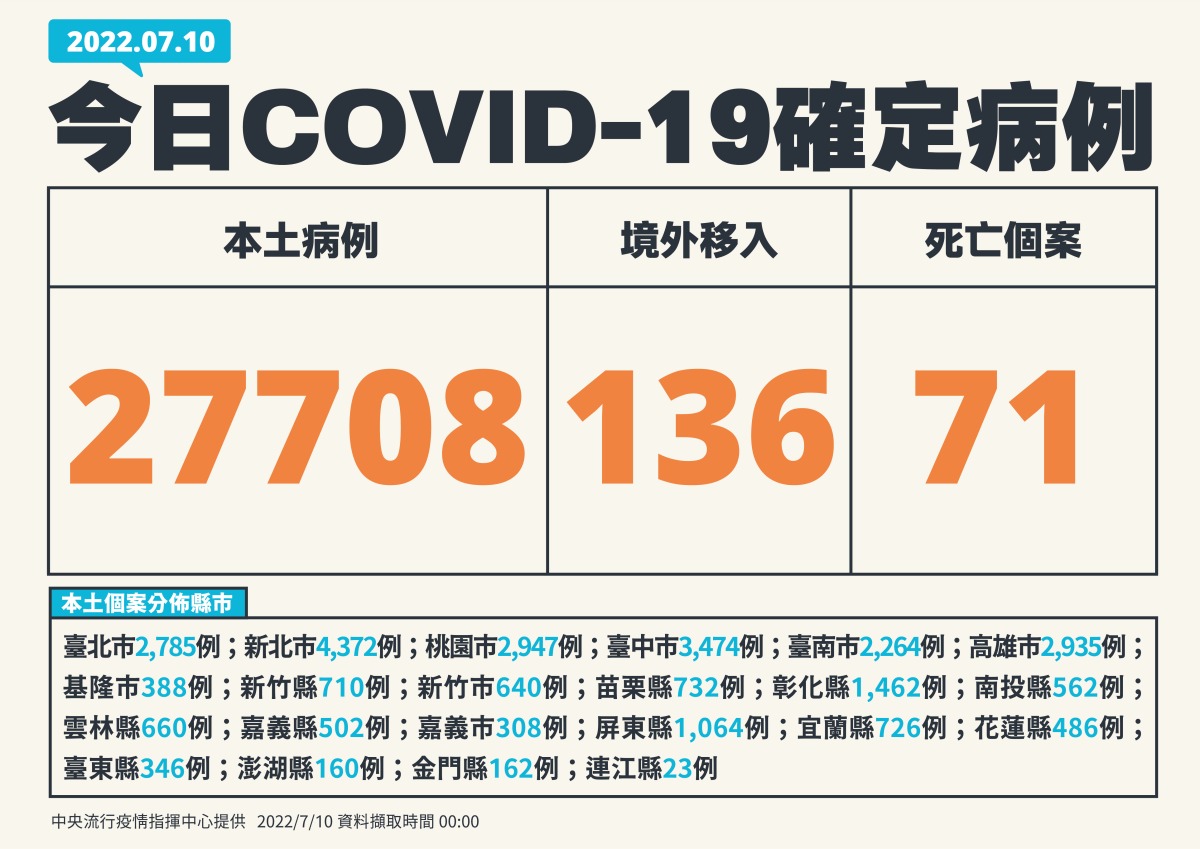 新冠肺炎7/10本土增27708例 累計破400萬 0710 新增個案