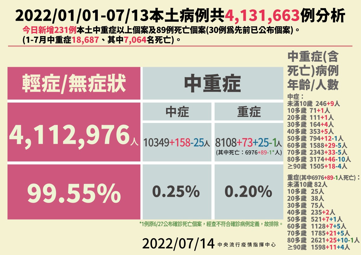 89人病歿!7/14本土新增27597例 231人中重症 0714本土病例分析