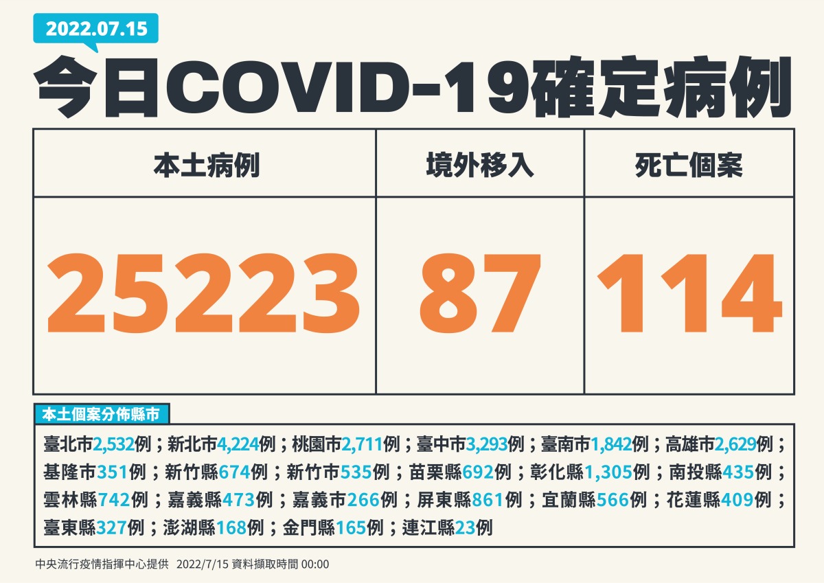 國內7/15本土再增25223例 114人因染疫亡 0715新增個案