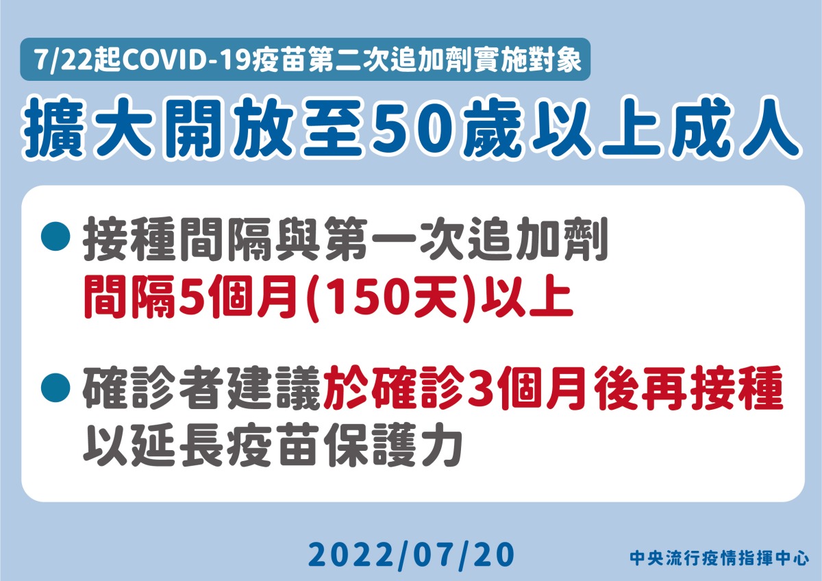 BA.5變異株入侵社區 7/22起開放50歲以上打第4劑 0720 0722起COVID 19疫苗第二次追加劑實施對象擴大至50歲以上成人及因公務需出國人員 01
