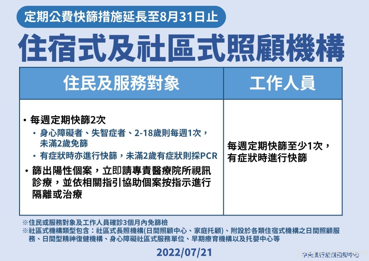 保障照顧型機構民眾健康 公費快篩延長發放至8/31 0721住宿型及社區型照顧機構