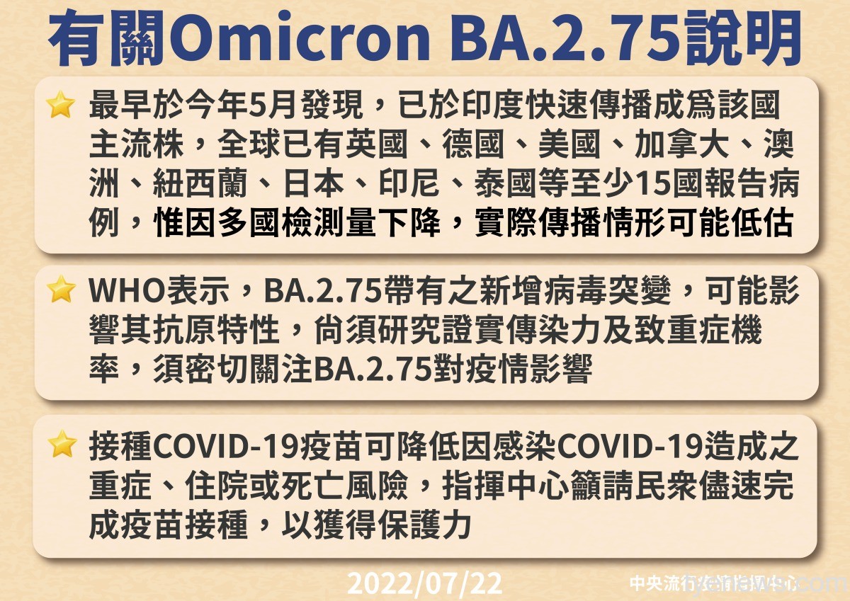 驗出首例BA.2.75確定病例 自印度入境已打滿3劑 0722BA.275 說明