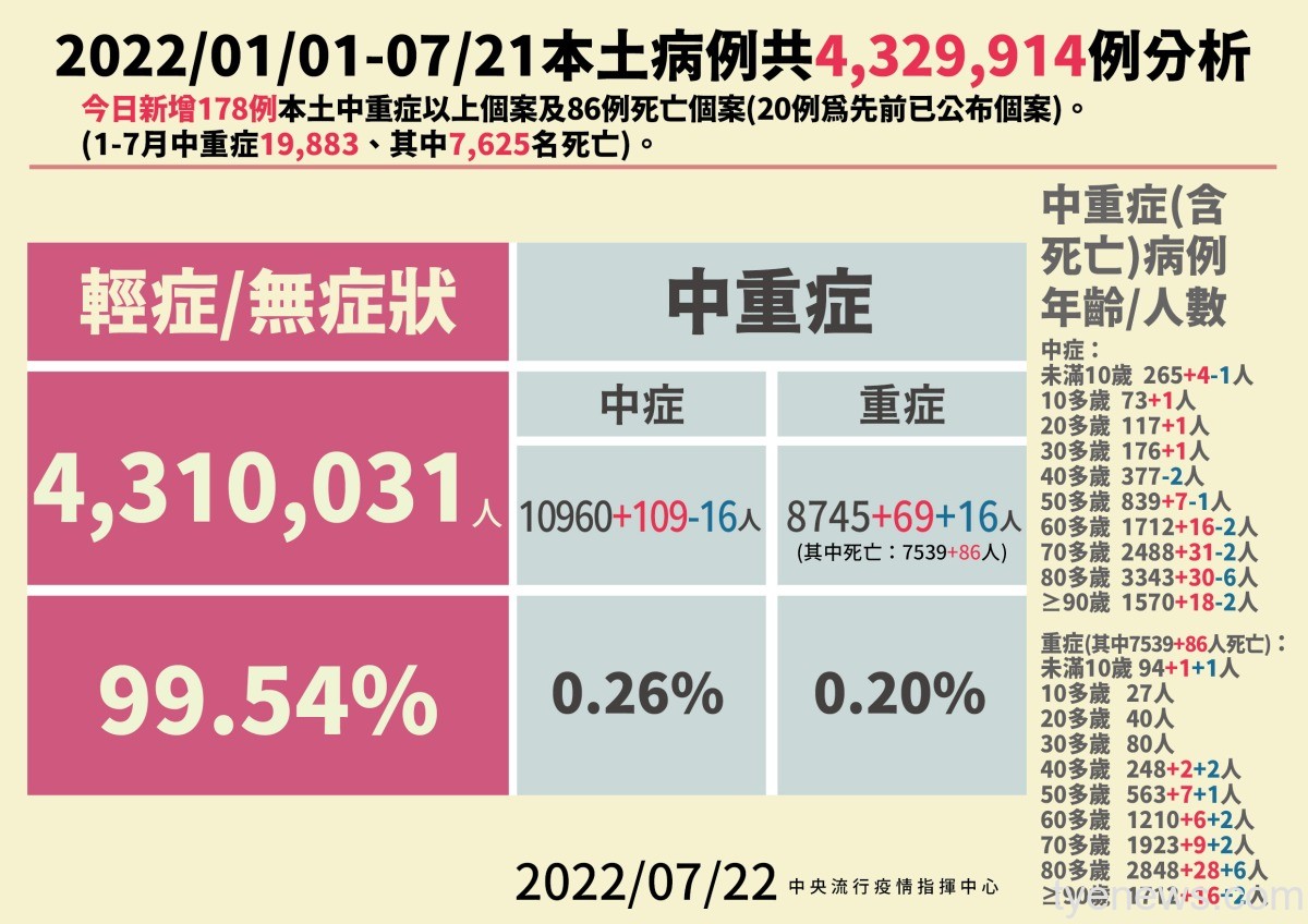 7/22新冠增23813人染疫 86人病歿 0722本土病例分析