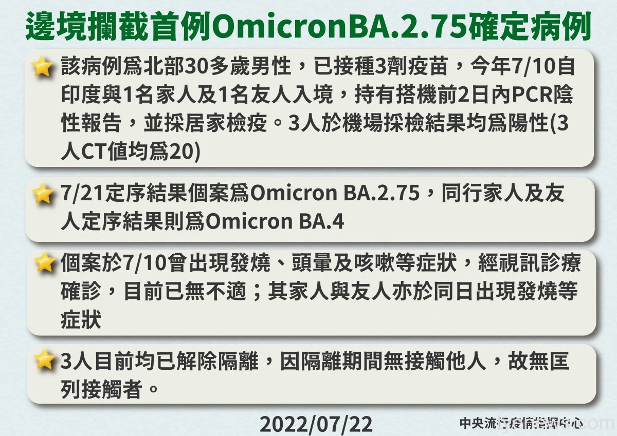 驗出首例BA.2.75確定病例 自印度入境已打滿3劑 0722邊境攔截首例OmicronBA.2.75確定病例