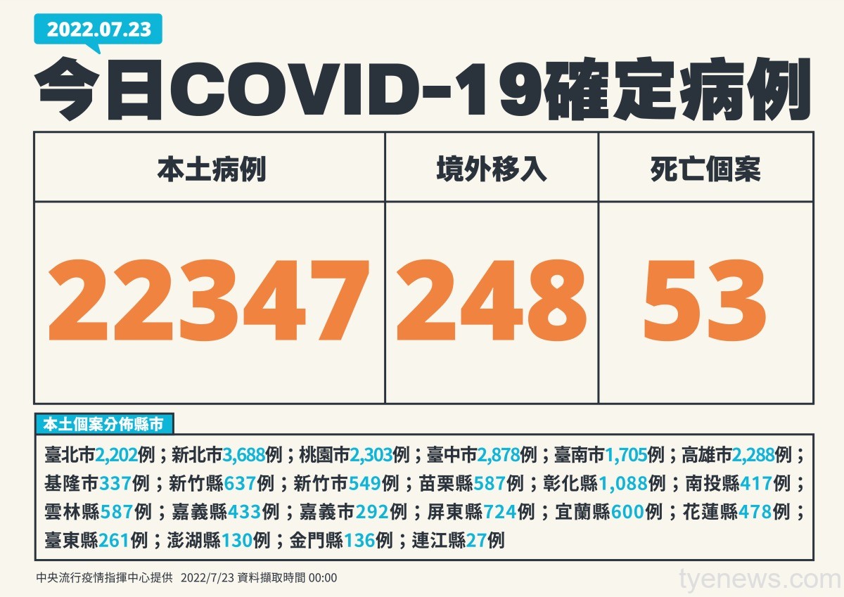 7/23本土新增22347例 添53人因染疫死亡 0723個案