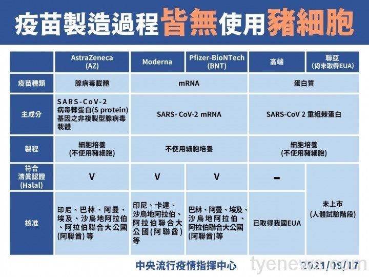 新冠疫苗均不含豬細胞,指揮中心:符合清真認證。圖:指揮中心提供 新冠疫苗均不含豬細胞,指揮中心:符合清真認證。圖:指揮中心提供