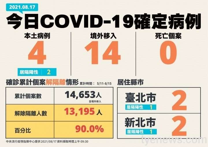 中央流行疫情指揮中心17日公布國內新增18例COVID-19確定病例,分別為4例本土及14例境外移入,另確診個案中無新增死亡。圖:指揮中心提供 中央流行疫情指揮中心17日公布國內新增18例COVID-19確定病例,分別為4例本土及14例境外移入,另確診個案中無新增死亡。圖:指揮中心提供