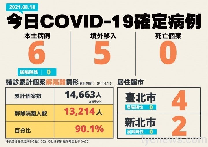 國內8/18新增6例本土確診、5例境外移入 無死亡個案 0818新增個案兩縣市