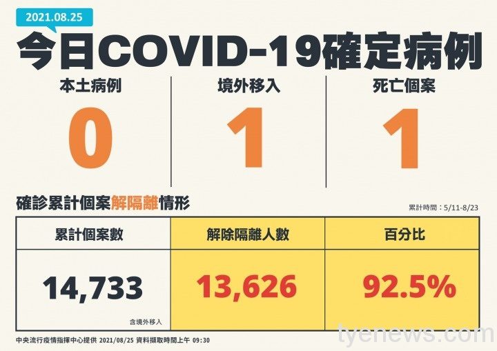 新冠肺炎8/25本土「嘉玲」新增1例境外移入 1例確診死亡 0825個案手板