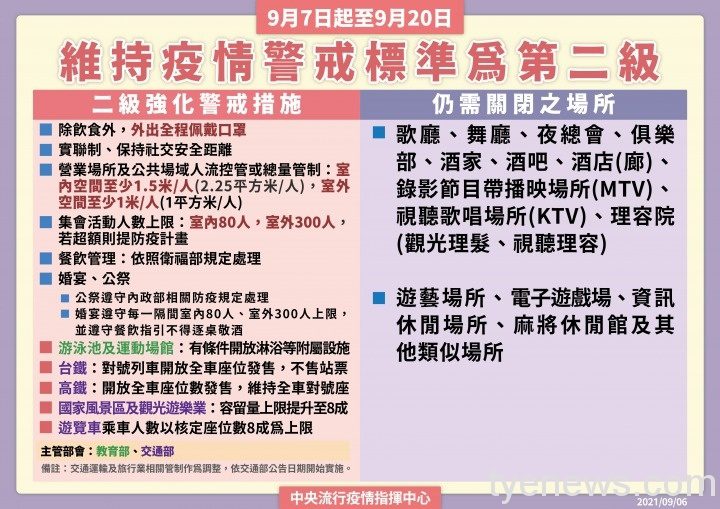 指揮中心:9/7至9/20日全國維持二級警戒 0906 11維持疫情警戒標準為第二級
