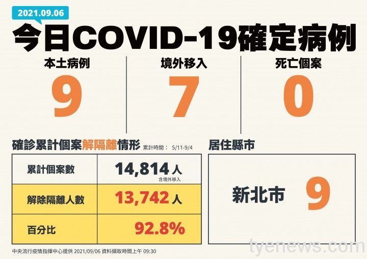 新冠肺炎9/6新增9例本土確診 與新北幼兒園個案相關 0906 1新增個案手板 單一縣市