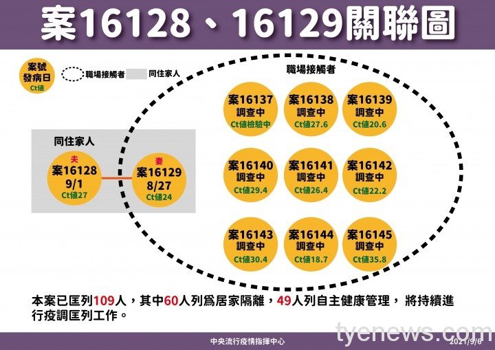 新冠肺炎9/6新增9例本土確診 與新北幼兒園個案相關 0906 8 16128個案關聯圖