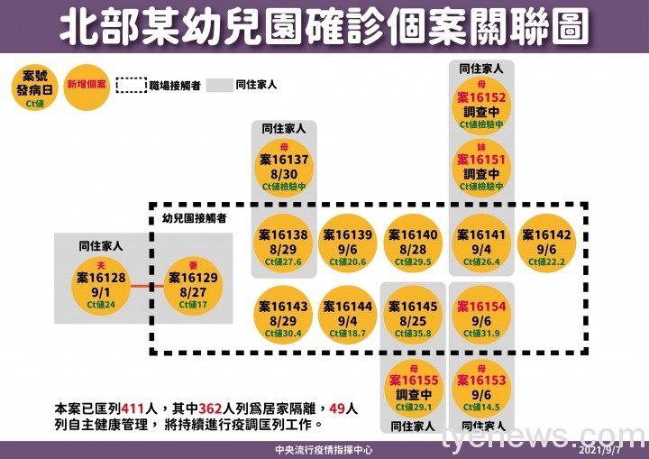 國內9/7再新增8例本土、4例境外移入 無個案死亡 0907 5 北部某幼兒園確診個案關聯圖